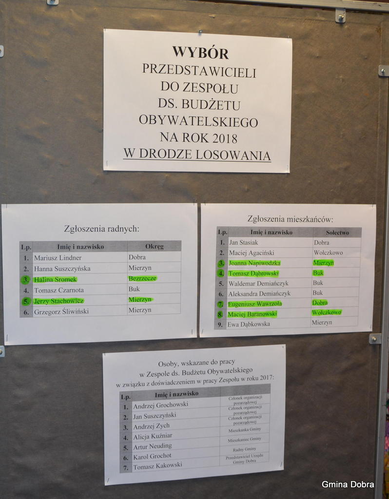 Wyniki losowania członków do Zespołu ds. Budżetu Obywatelskiego