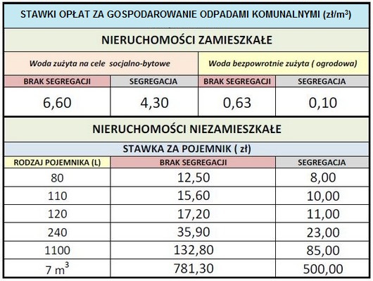 Stawki opłat za odpady komunalne