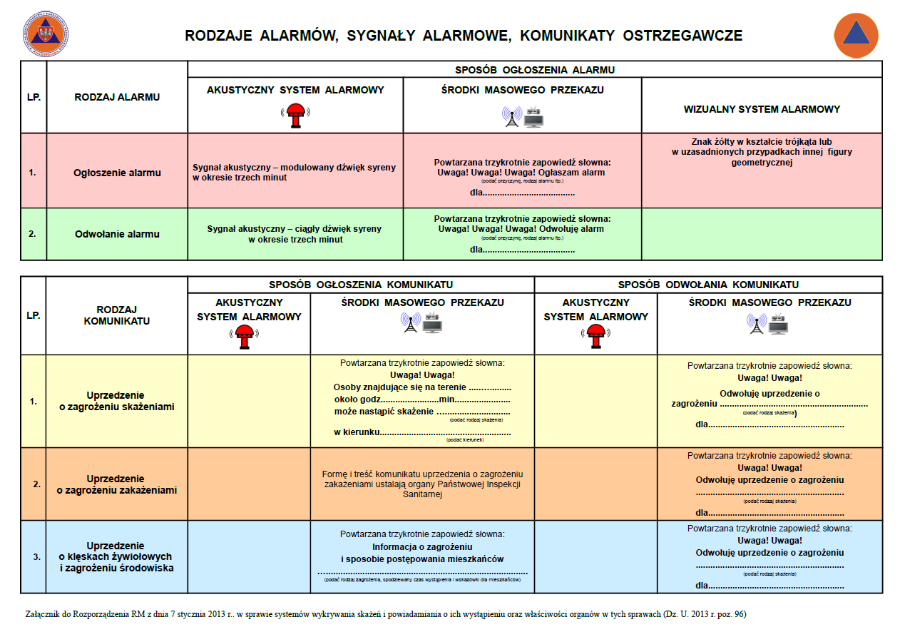 Rodzaje alarmów, sygnały alarmowe, komunikaty ostrzegawcze